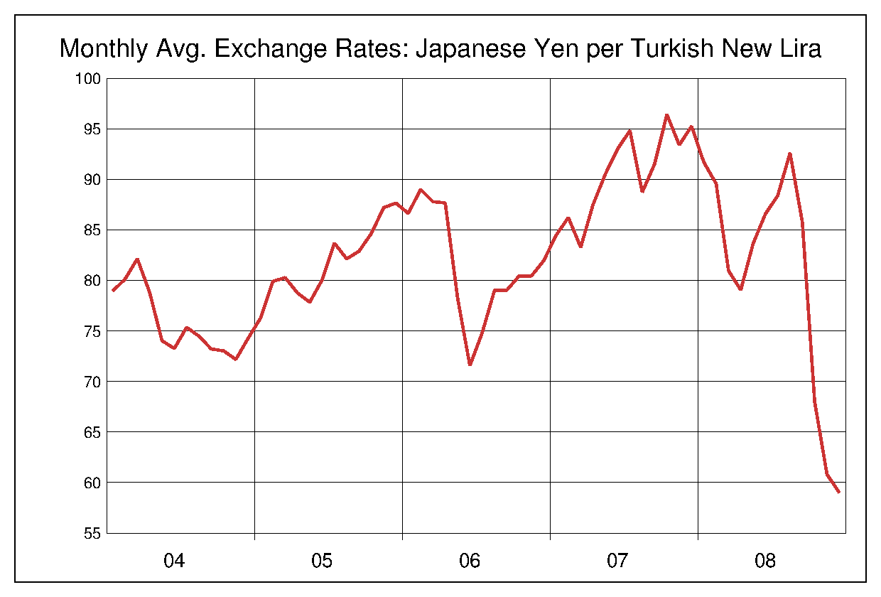 2004年から2008年までのトルコリラ/円のヒストリカルチャート